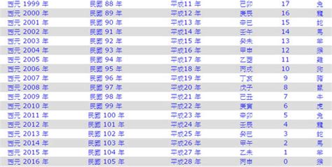 53歲|53年是幾年？ 年齢對照表